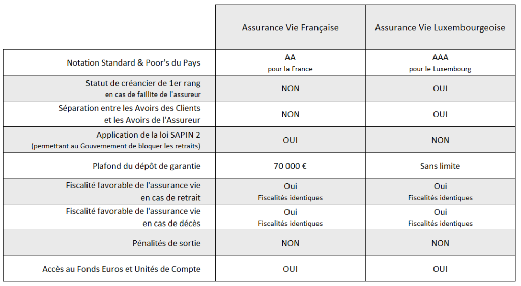 avantage assurance vie luxembourg vs France