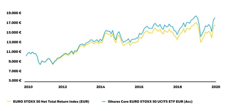 ETF-Euro-Stoxx-50