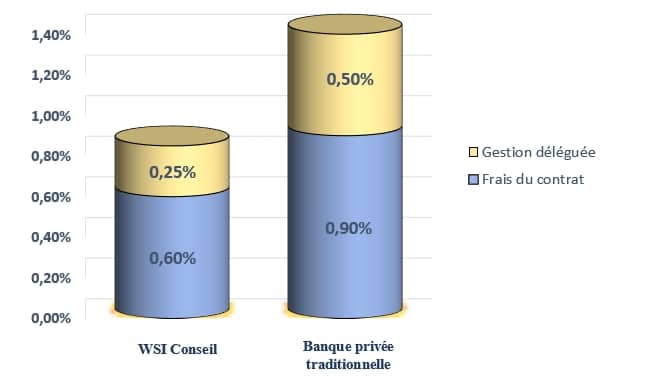 Frais pour 1 million placé en banque