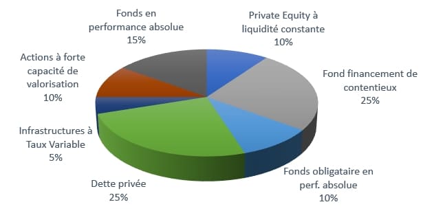 Exemple de répartition d'actifs sur une assurance vie haut de gamme