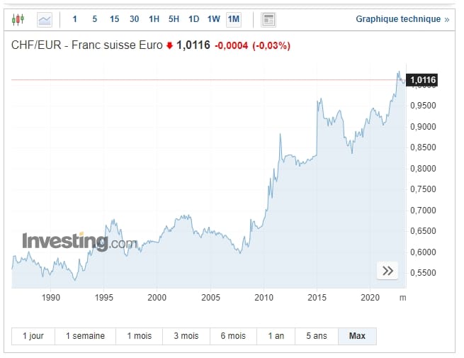 Franc Suisse (CHF) contre Euro (EUR)